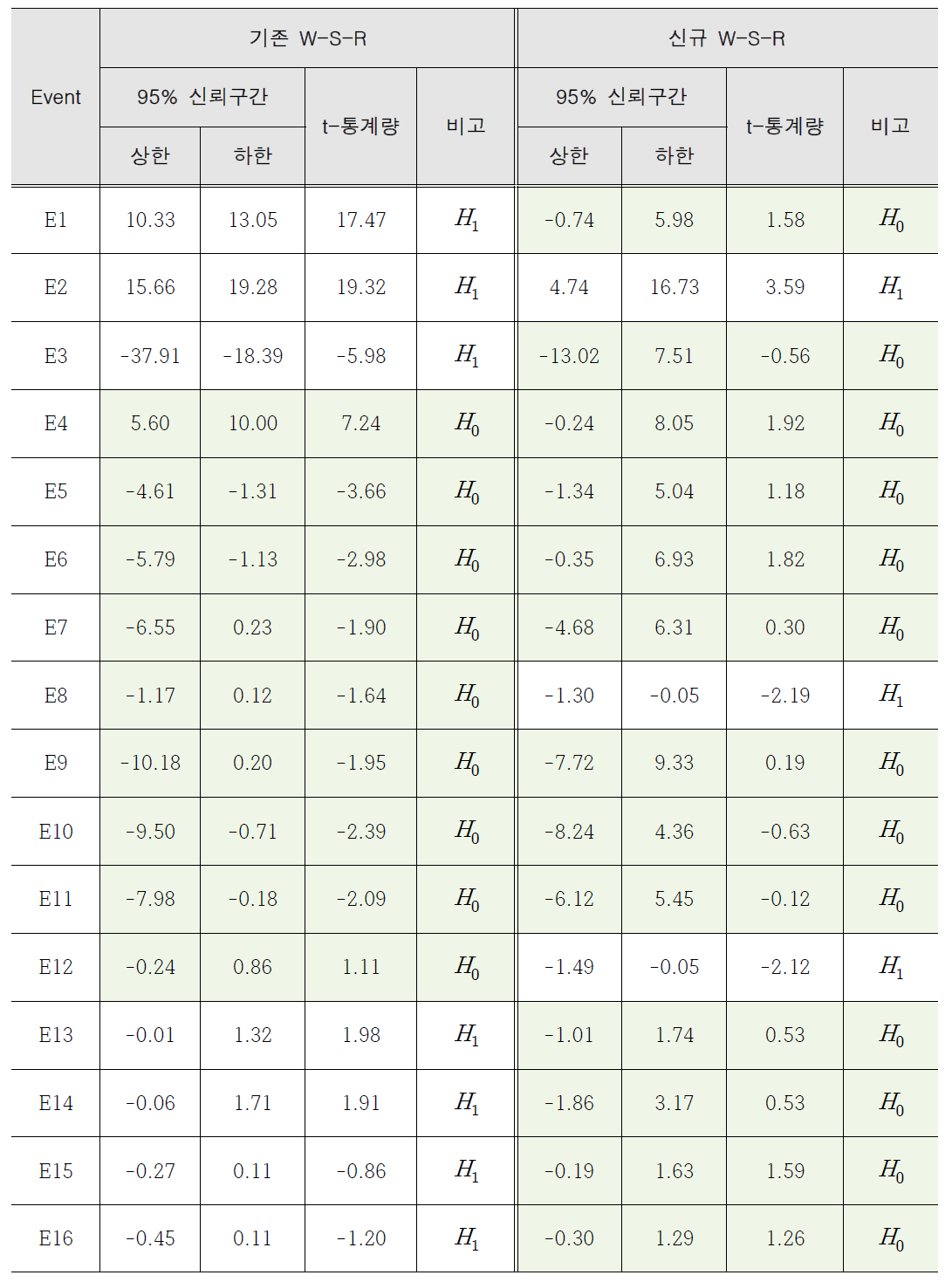 Event 별 t-test 검증 결과