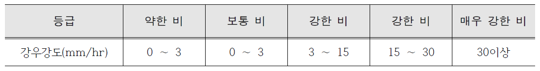 강우강도 등급(기상청)