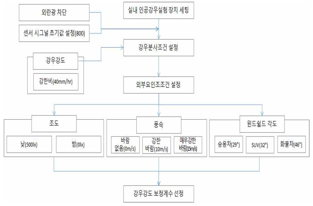 외부요인을 고려한 강우강도 보정연구 흐름도