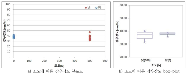 조도 실험 결과