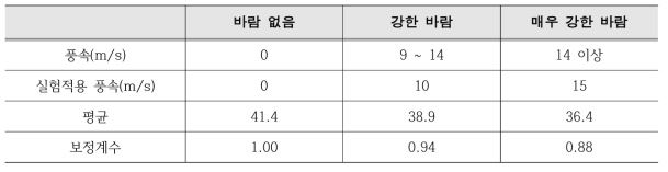 풍속 실험조건 및 결과