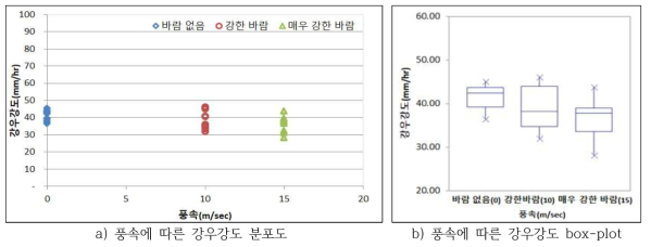 풍속 실험 결과