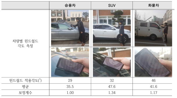 윈드쉴드 각도 실험조건 및 결과