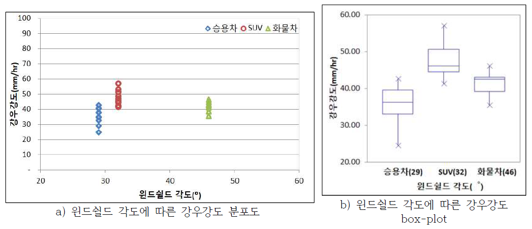 윈드쉴드 각도 실험 결과