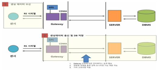 차량용 수집단말기 개념도