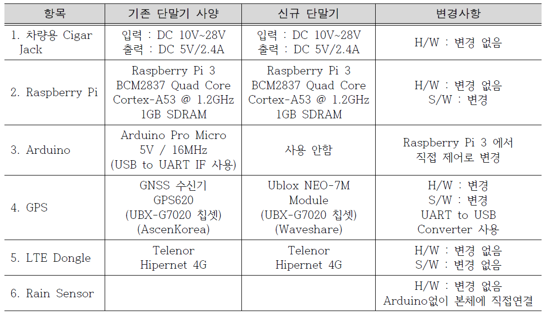 단말기 대표 자재비교