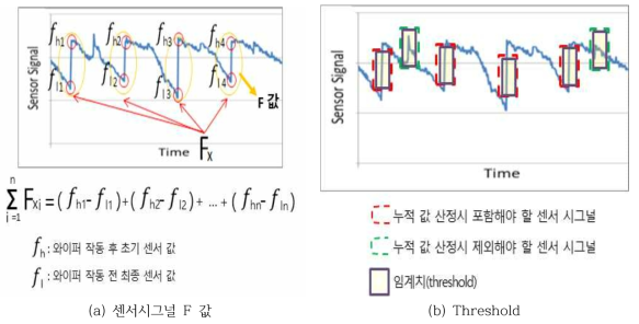 센서시그널 F 값 및 Threshold의 개념