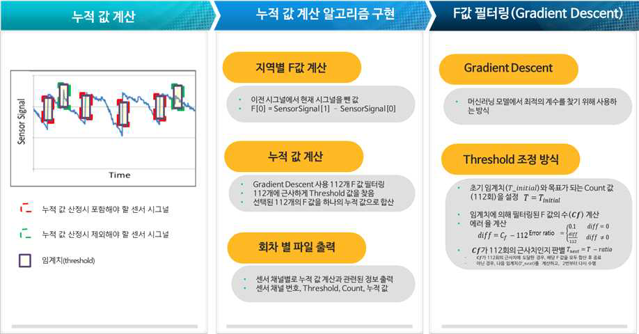 Gradient Descent를 이용한 실내 데이터 처리절차