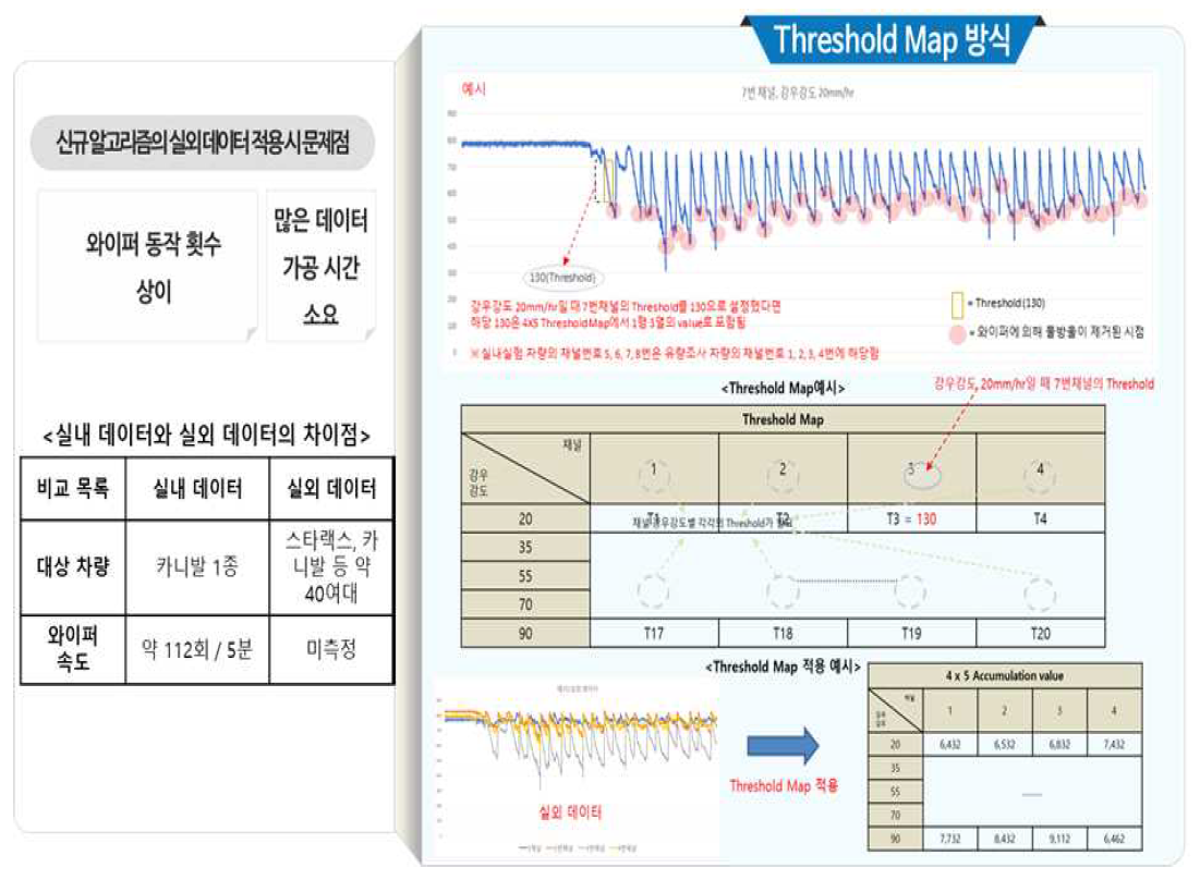 Threshold Map을 이용한 실시간 레인센서 시그널 데이터 처리 방법