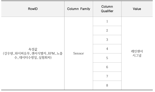 실내실험데이터 수집 테이블구성