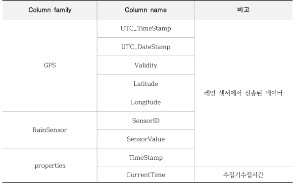 실외실험데이터 수집 테이블