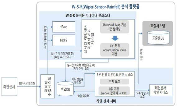 R-Language 기반의 레인센서 강우데이터 산정 플랫폼