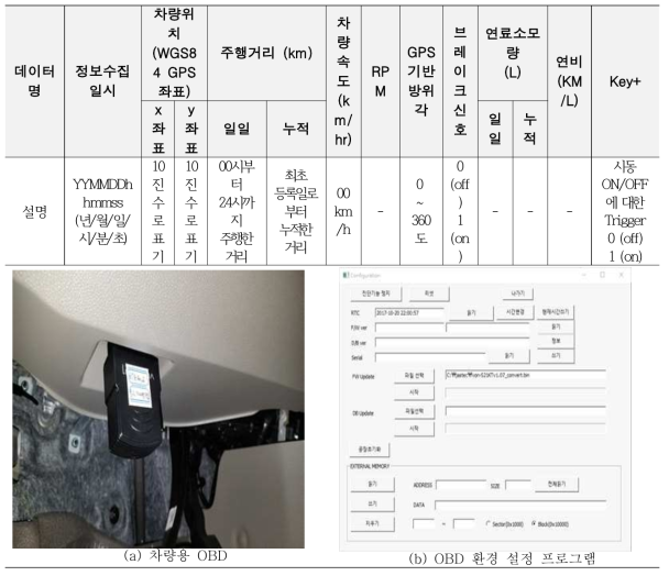 OBD 데이터 구성 항목 및 환경