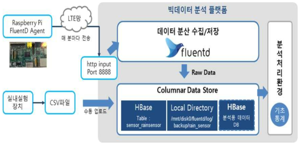 빅데이터 분석 플랫폼 분석환경