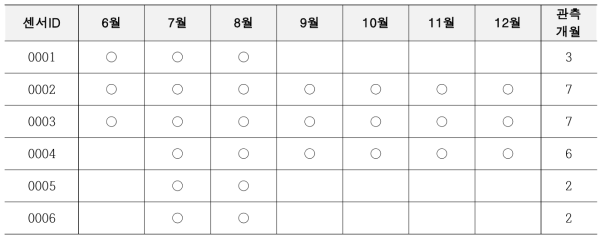 2017년 차량용 강우센서 운영 현황