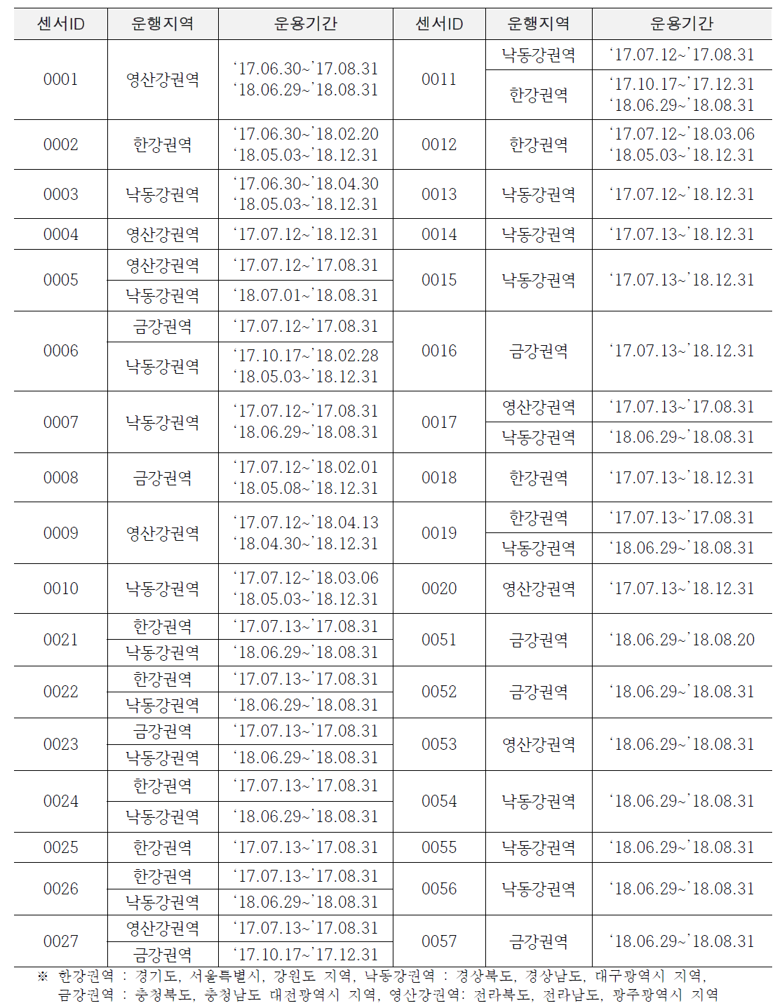 차량용 강우센서 운행지역 및 기간