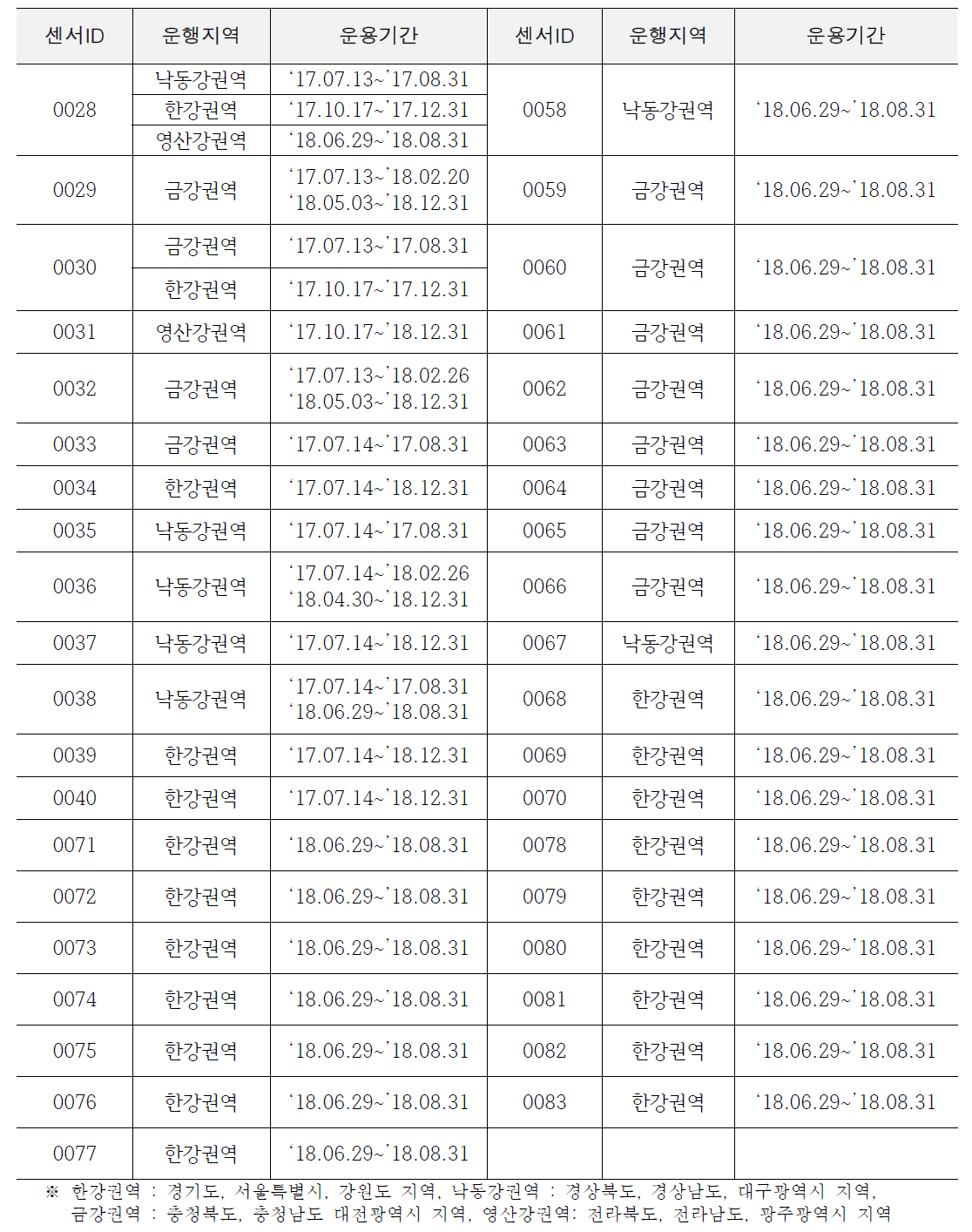 차량용 강우센서 운행지역 및 기간(계속)