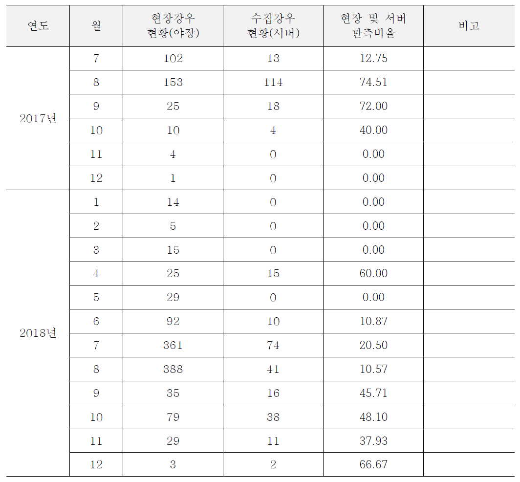 차량용 강우센서 강우정보 수집 총괄