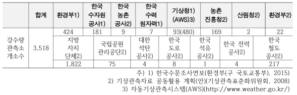 전국 기관별 강수량관측소 운영 현황