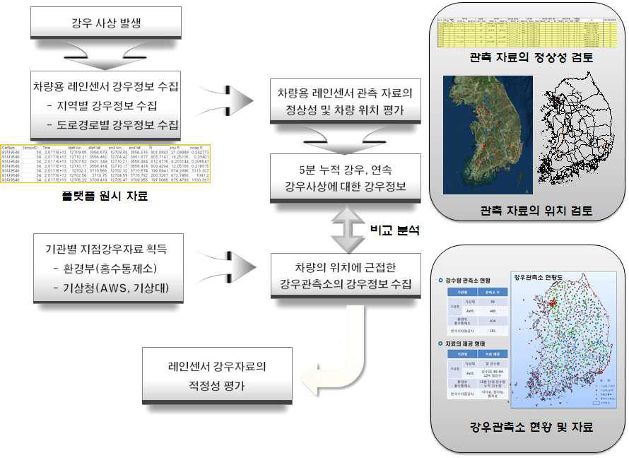 차량용 강우센서 관측 자료 비교 분석 방법