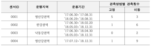 차량용 강우센서 고정 및 이동 관측 현황