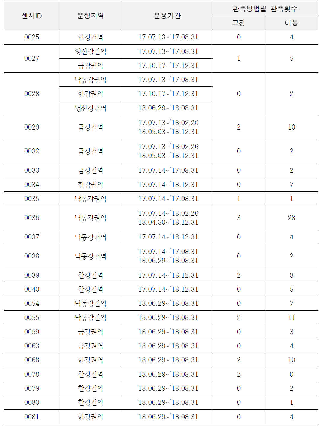 차량용 강우센서 고정 및 이동 관측 현황(계속)