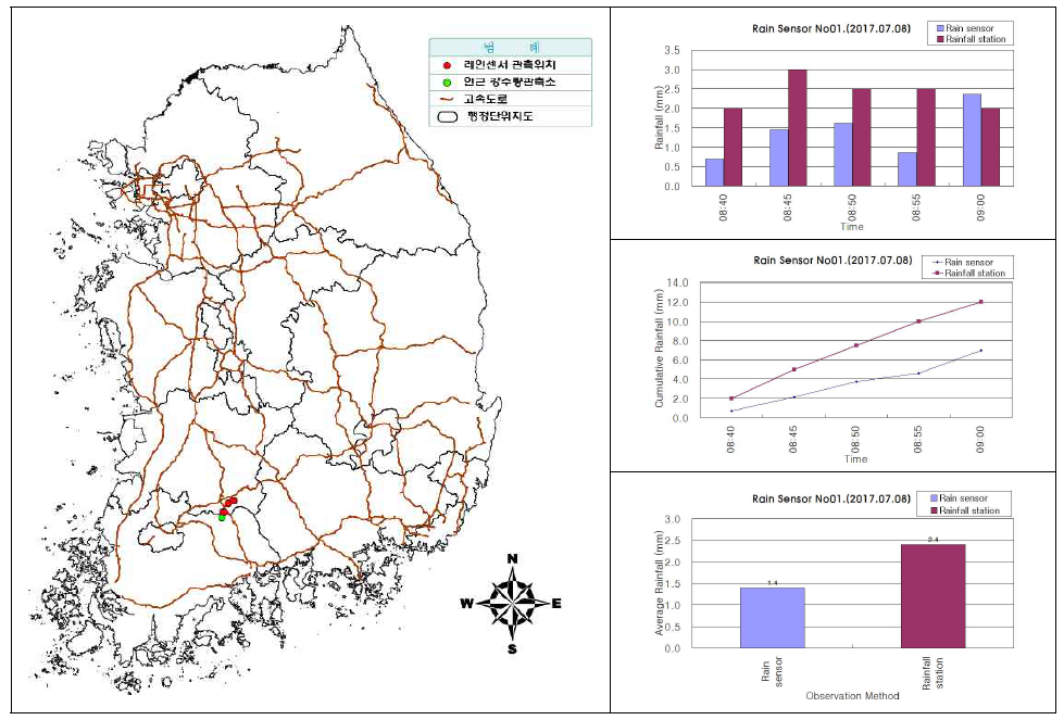 센서ID 0001 강우센서 비교 분석 결과(2017.07.08.)
