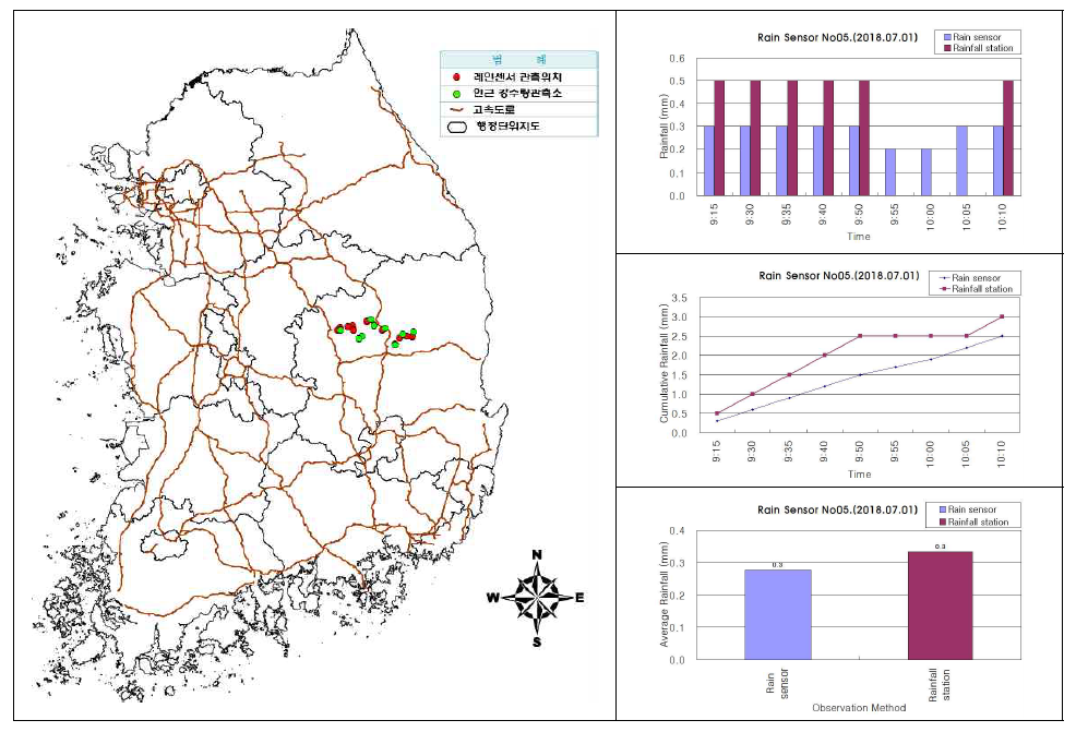 센서ID 0005 강우센서 비교 분석 결과(2018.07.01.)