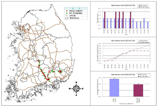 센서ID 0010 강우센서 비교 분석 결과(2018.07.03.)