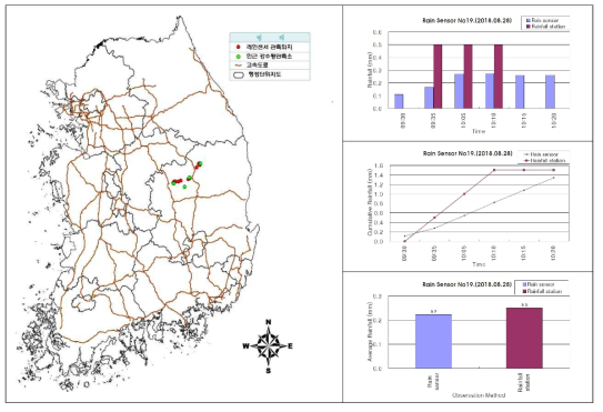 센서ID 0019 강우센서 비교 분석 결과(2018.08.28.)