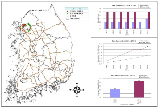 센서ID 0034 강우센서 비교 분석 결과(2018.07.01.)