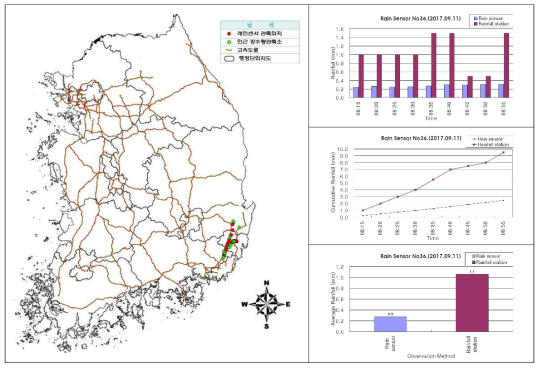 센서ID 0036 강우센서 비교 분석 결과(2017.09.11.)
