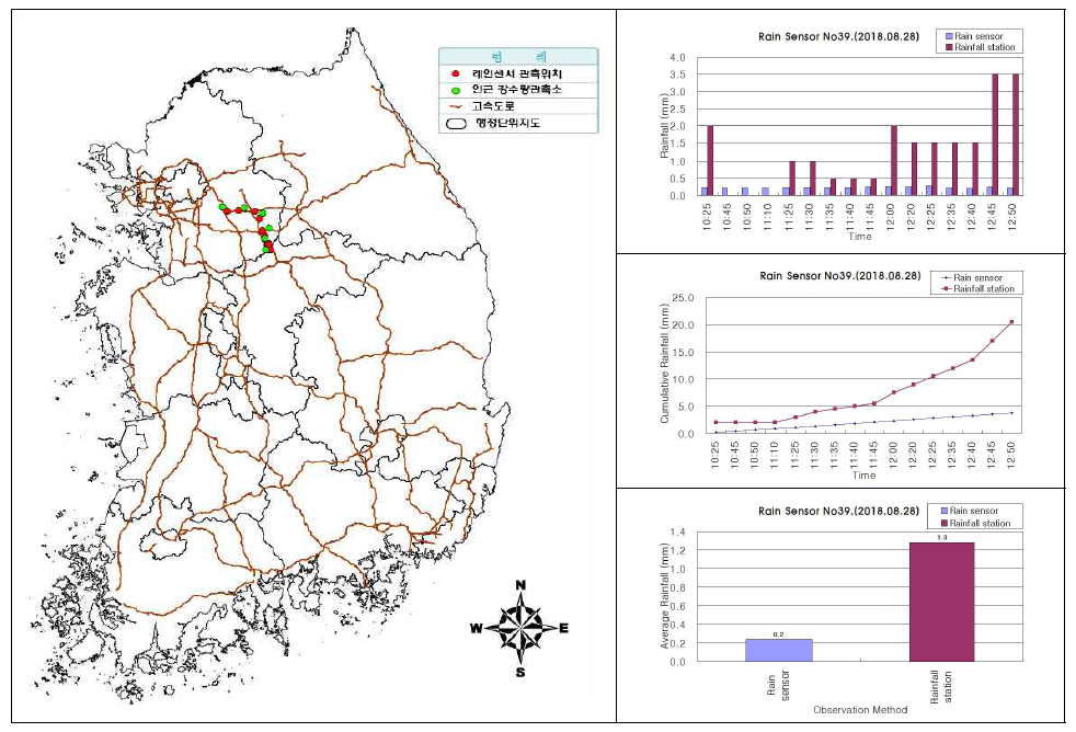 센서ID 0039 강우센서 비교 분석 결과(2018.08.28.)