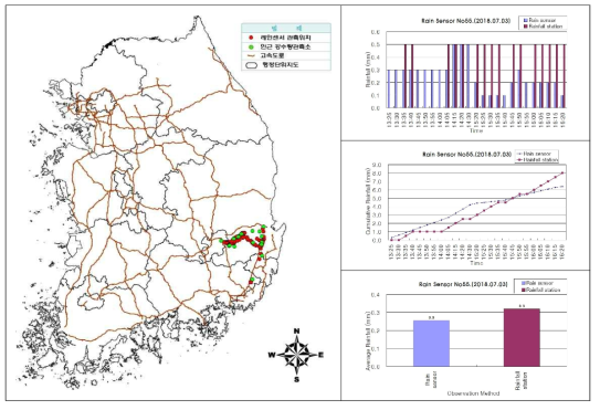 센서ID 0055 강우센서 비교 분석 결과(2018.07.03.)