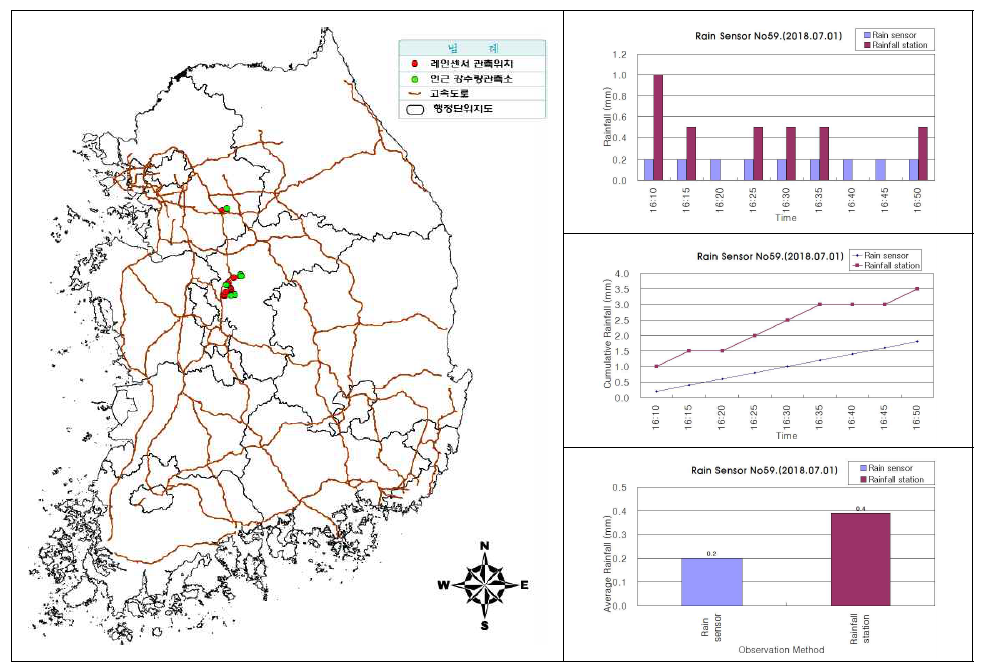 센서ID 0059 강우센서 비교 분석 결과(2018.07.01.)