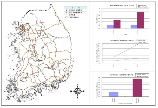 센서ID 0063 강우센서 비교 분석 결과(2018.07.02.)