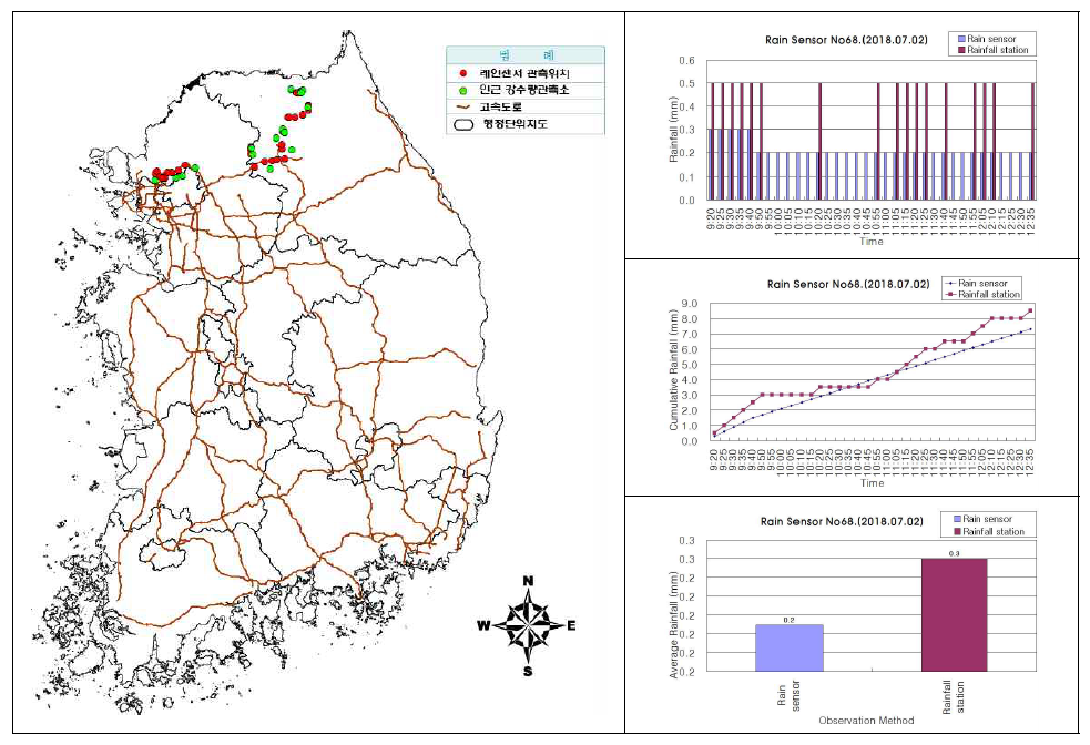 센서ID 0068 강우센서 비교 분석 결과(2018.07.02.)