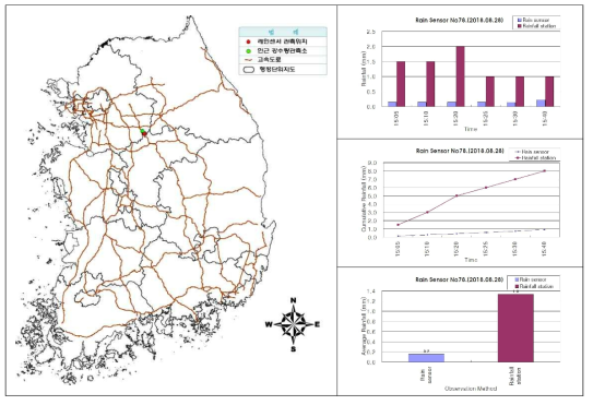 센서ID 0078 강우센서 비교 분석 결과(2018.08.28.)