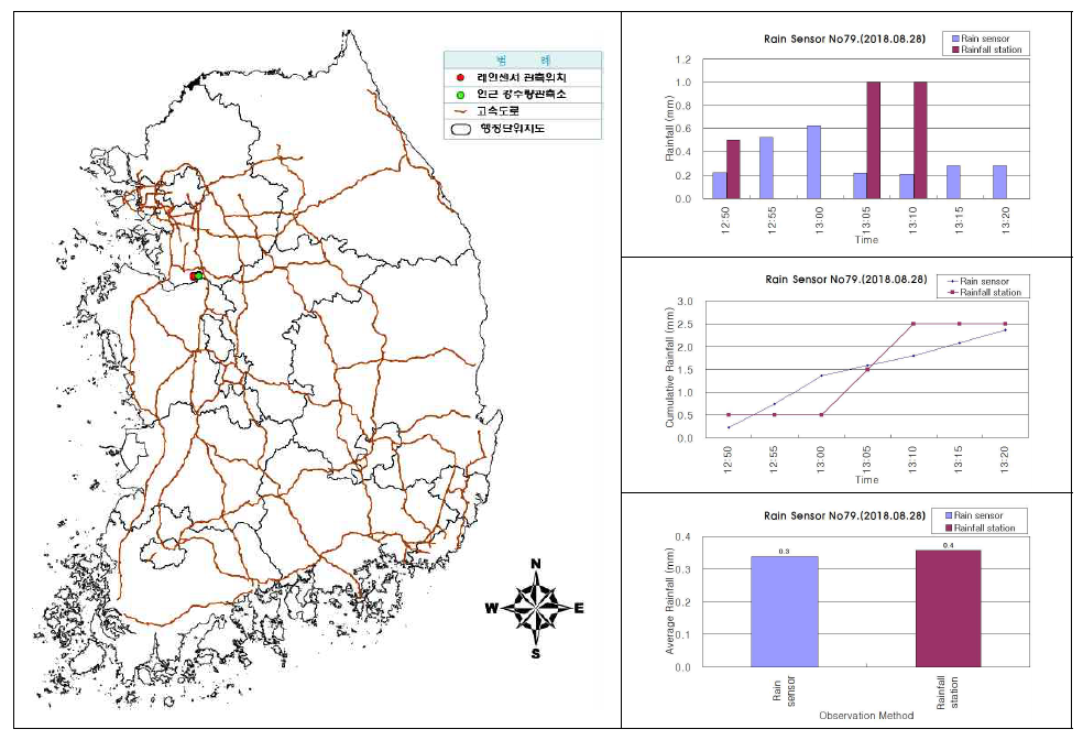 센서ID 0079 강우센서 비교 분석 결과(2018.08.28.)