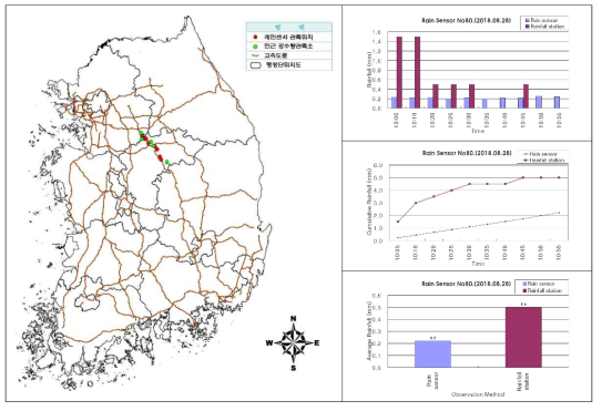 센서ID 0080 강우센서 비교 분석 결과(2018.08.28.)