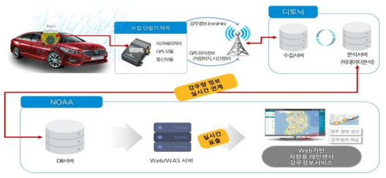 차량용 강우센서 도로기상 강우 모니터링 시스템 흐름도