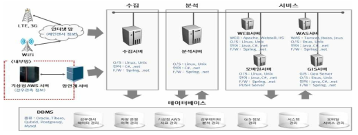 H/W & S/W 설계