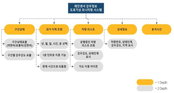 시스템 기능구조도