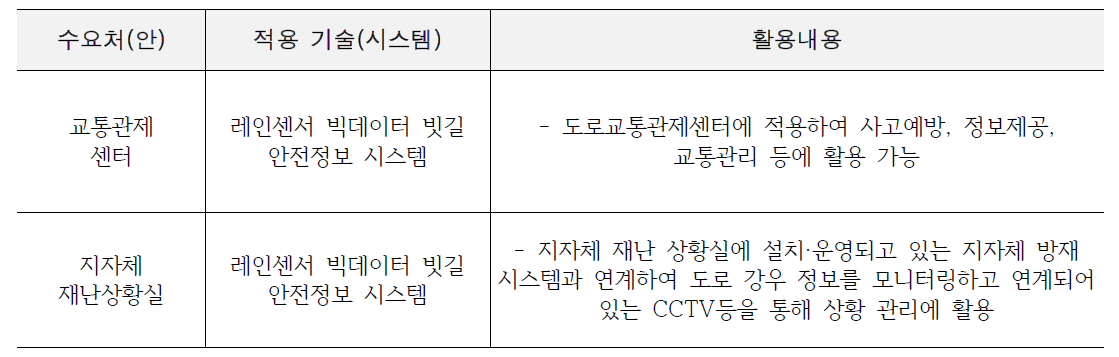 예상 성과물 활용 수요처(안)