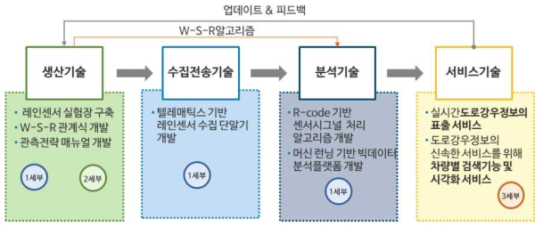 본 연구의 세부연구내용