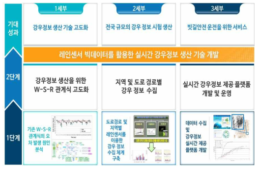 단계별 연구개발 목표