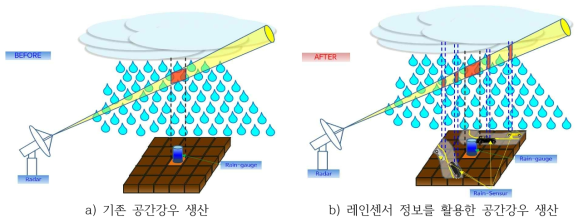 공간강우 생산방법의 비교