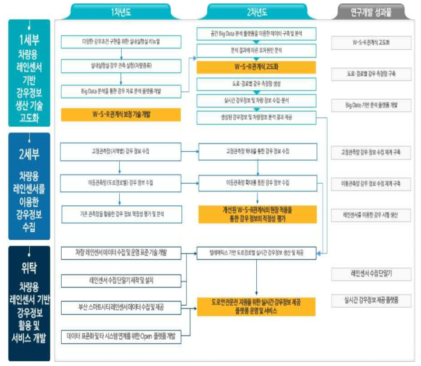 연차별 연구수행계획