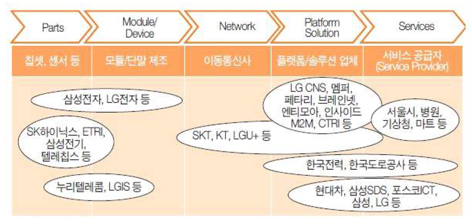 국내 사물인터넷 가치사슬별 주요 업체 현황 (산업연구원, 2013)