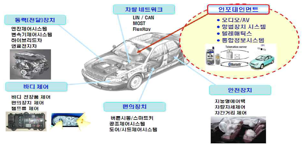 자동차 전자 시스템(텔레매틱스 편람, 2009)